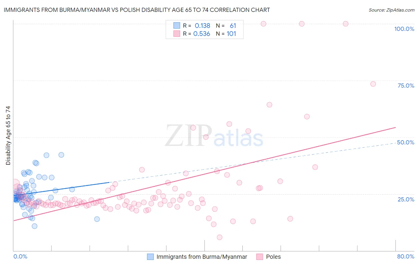 Immigrants from Burma/Myanmar vs Polish Disability Age 65 to 74
