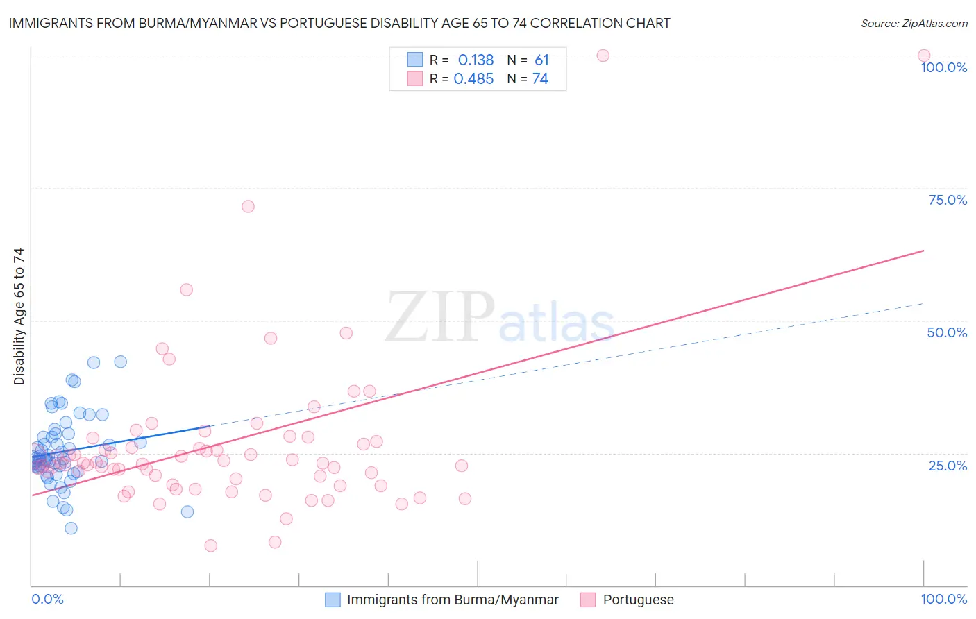 Immigrants from Burma/Myanmar vs Portuguese Disability Age 65 to 74