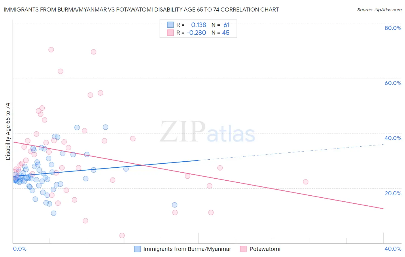 Immigrants from Burma/Myanmar vs Potawatomi Disability Age 65 to 74