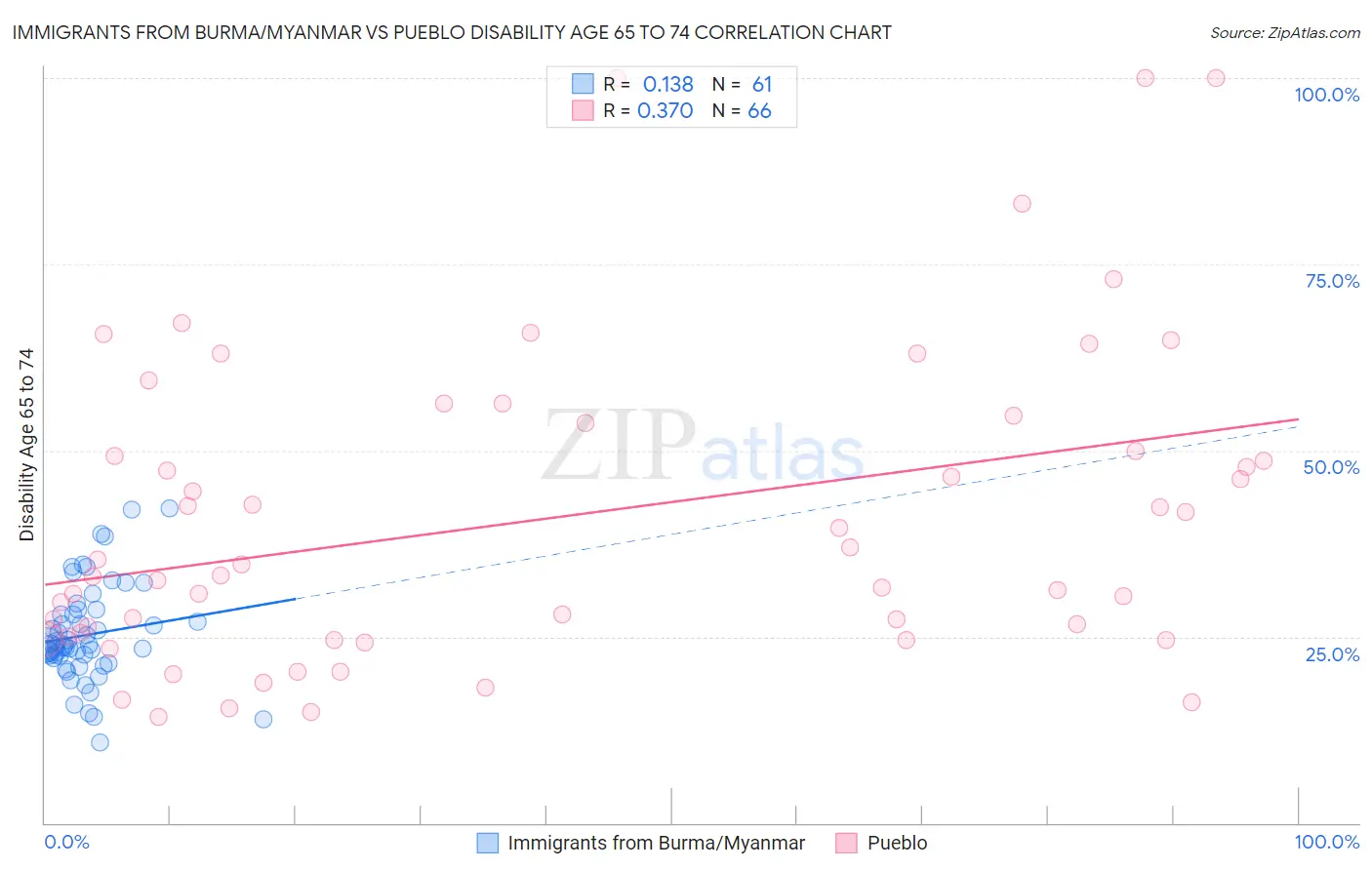 Immigrants from Burma/Myanmar vs Pueblo Disability Age 65 to 74