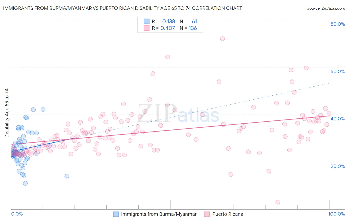 Immigrants from Burma/Myanmar vs Puerto Rican Disability Age 65 to 74