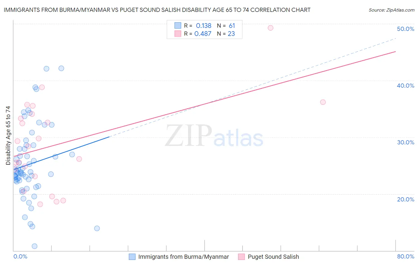 Immigrants from Burma/Myanmar vs Puget Sound Salish Disability Age 65 to 74