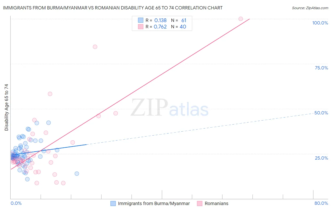 Immigrants from Burma/Myanmar vs Romanian Disability Age 65 to 74