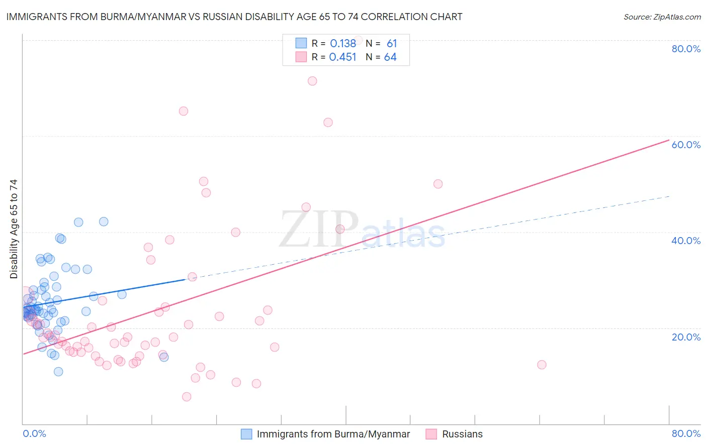 Immigrants from Burma/Myanmar vs Russian Disability Age 65 to 74