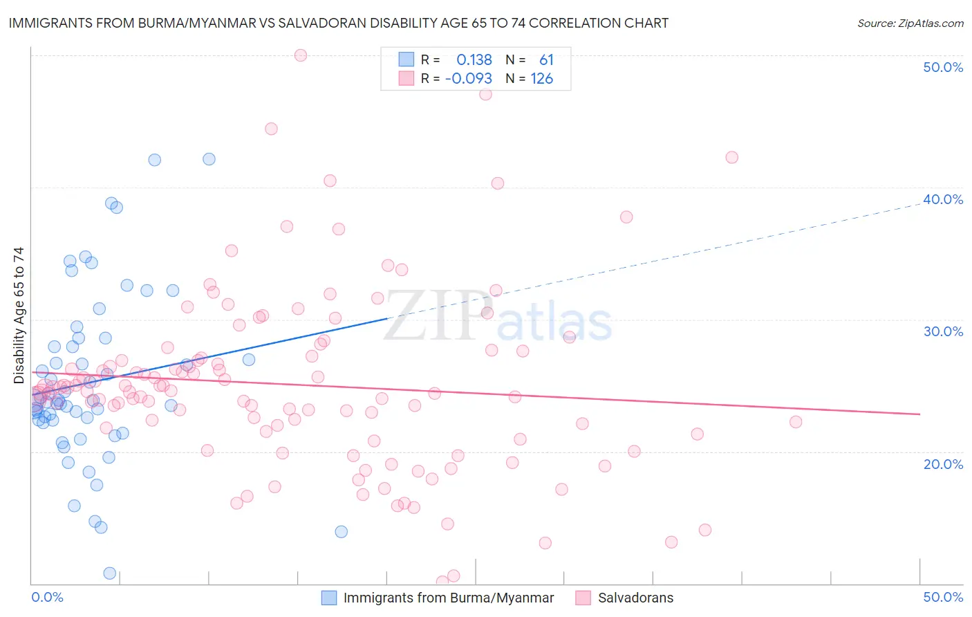 Immigrants from Burma/Myanmar vs Salvadoran Disability Age 65 to 74