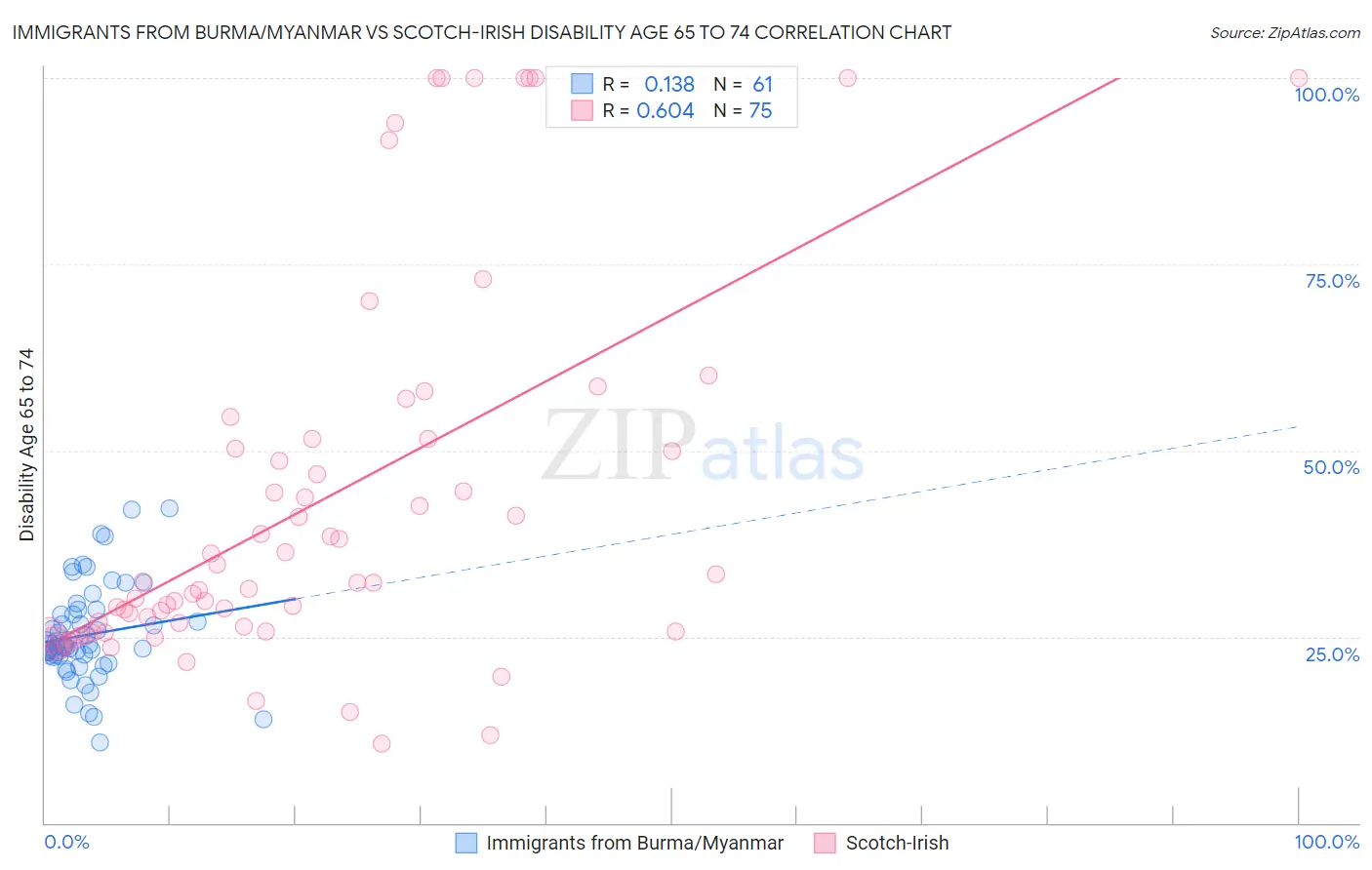 Immigrants from Burma/Myanmar vs Scotch-Irish Disability Age 65 to 74