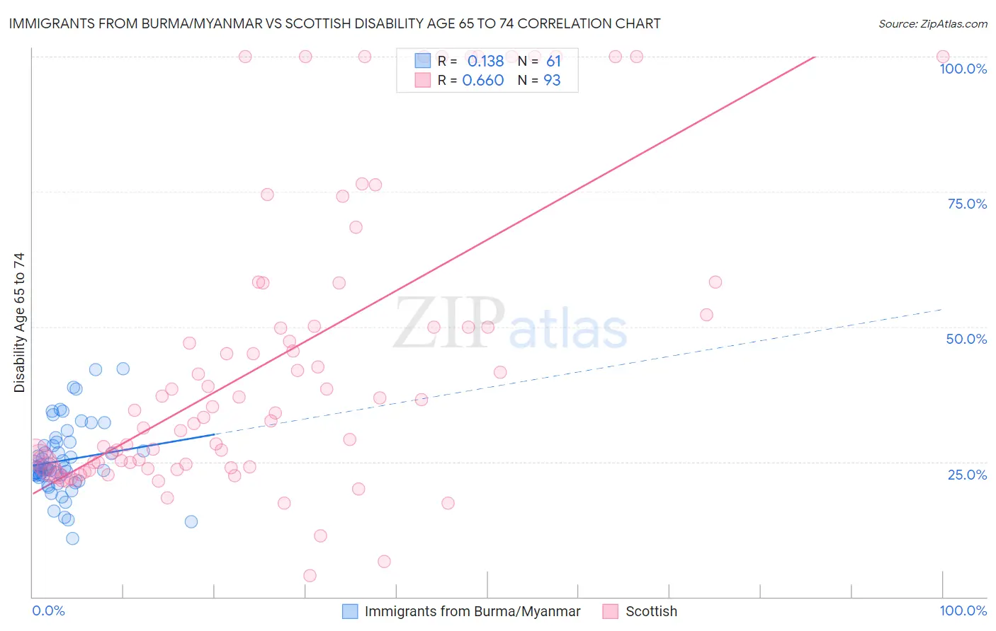 Immigrants from Burma/Myanmar vs Scottish Disability Age 65 to 74