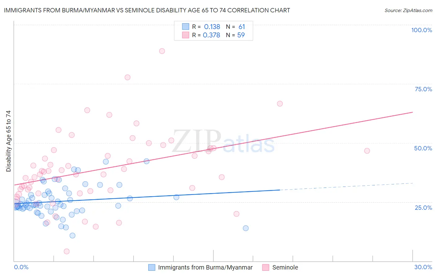 Immigrants from Burma/Myanmar vs Seminole Disability Age 65 to 74
