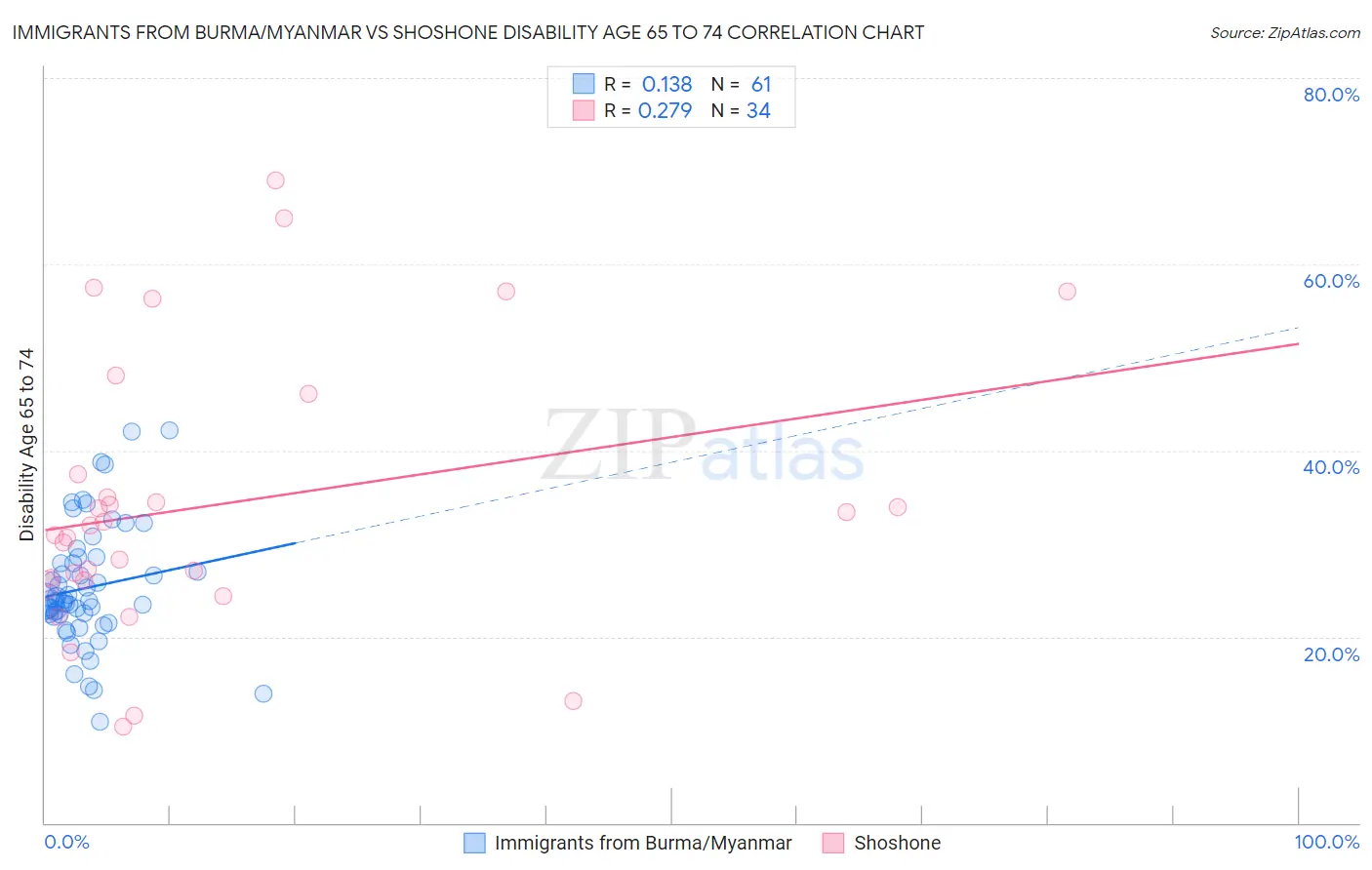 Immigrants from Burma/Myanmar vs Shoshone Disability Age 65 to 74