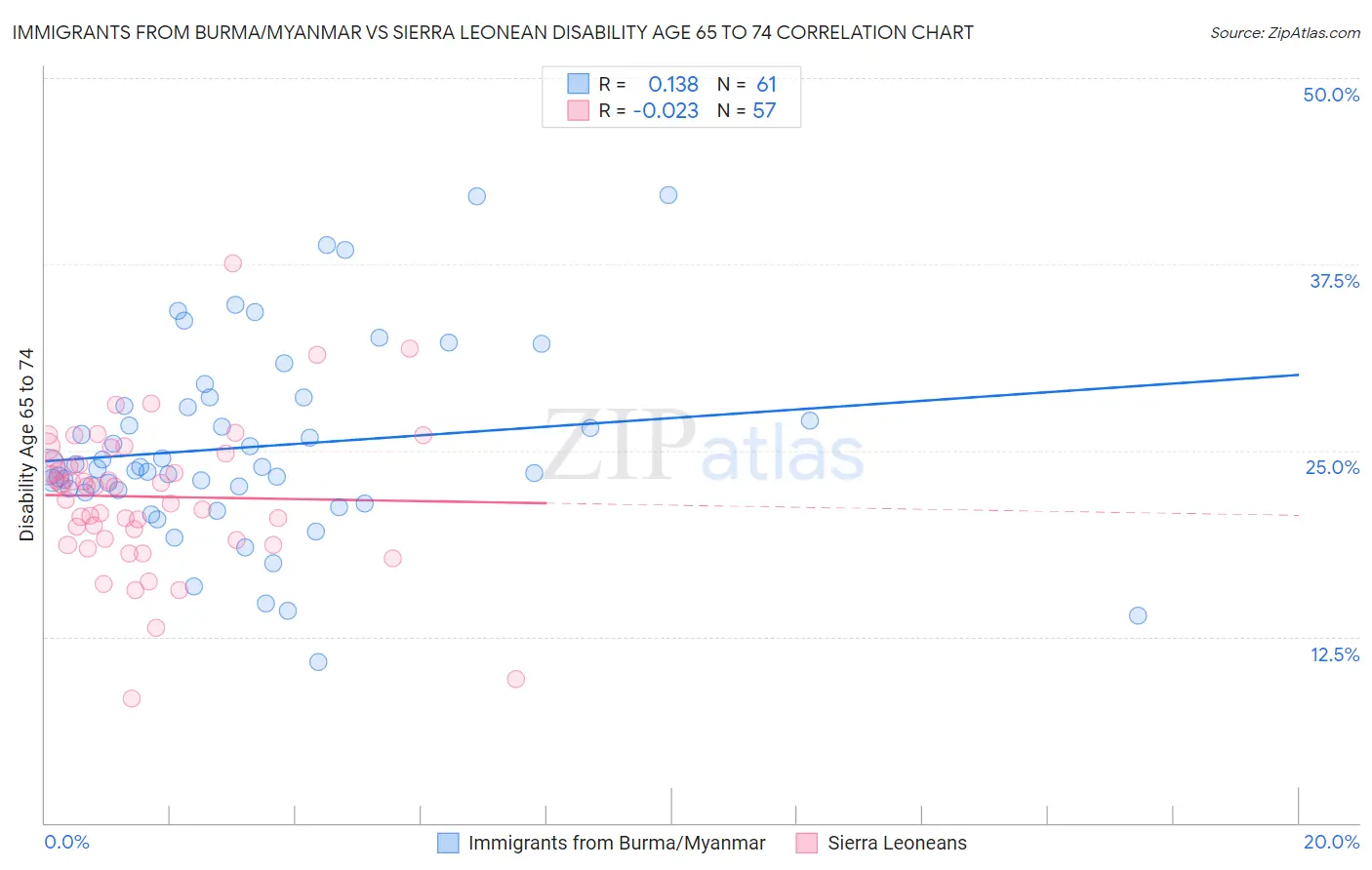 Immigrants from Burma/Myanmar vs Sierra Leonean Disability Age 65 to 74