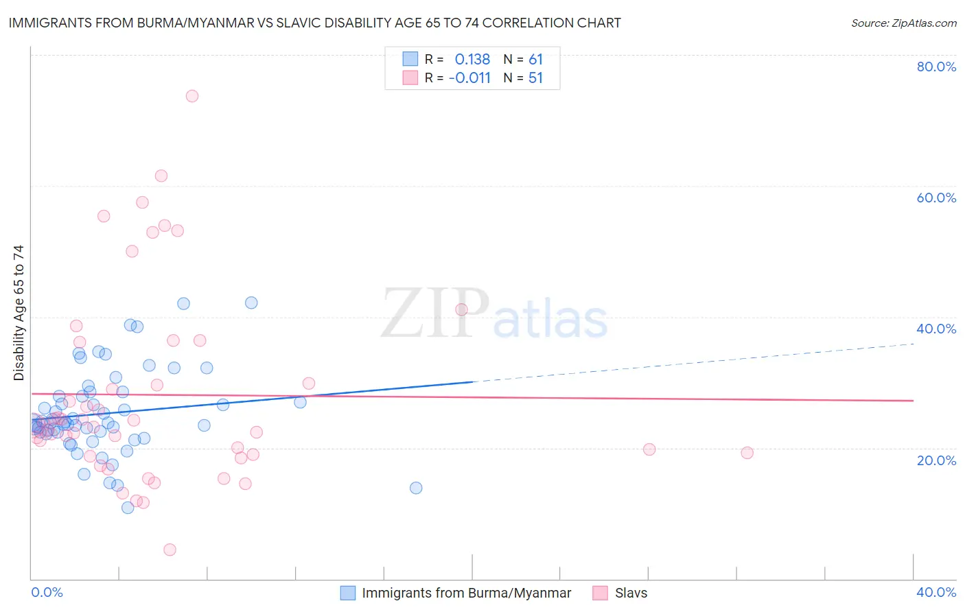Immigrants from Burma/Myanmar vs Slavic Disability Age 65 to 74