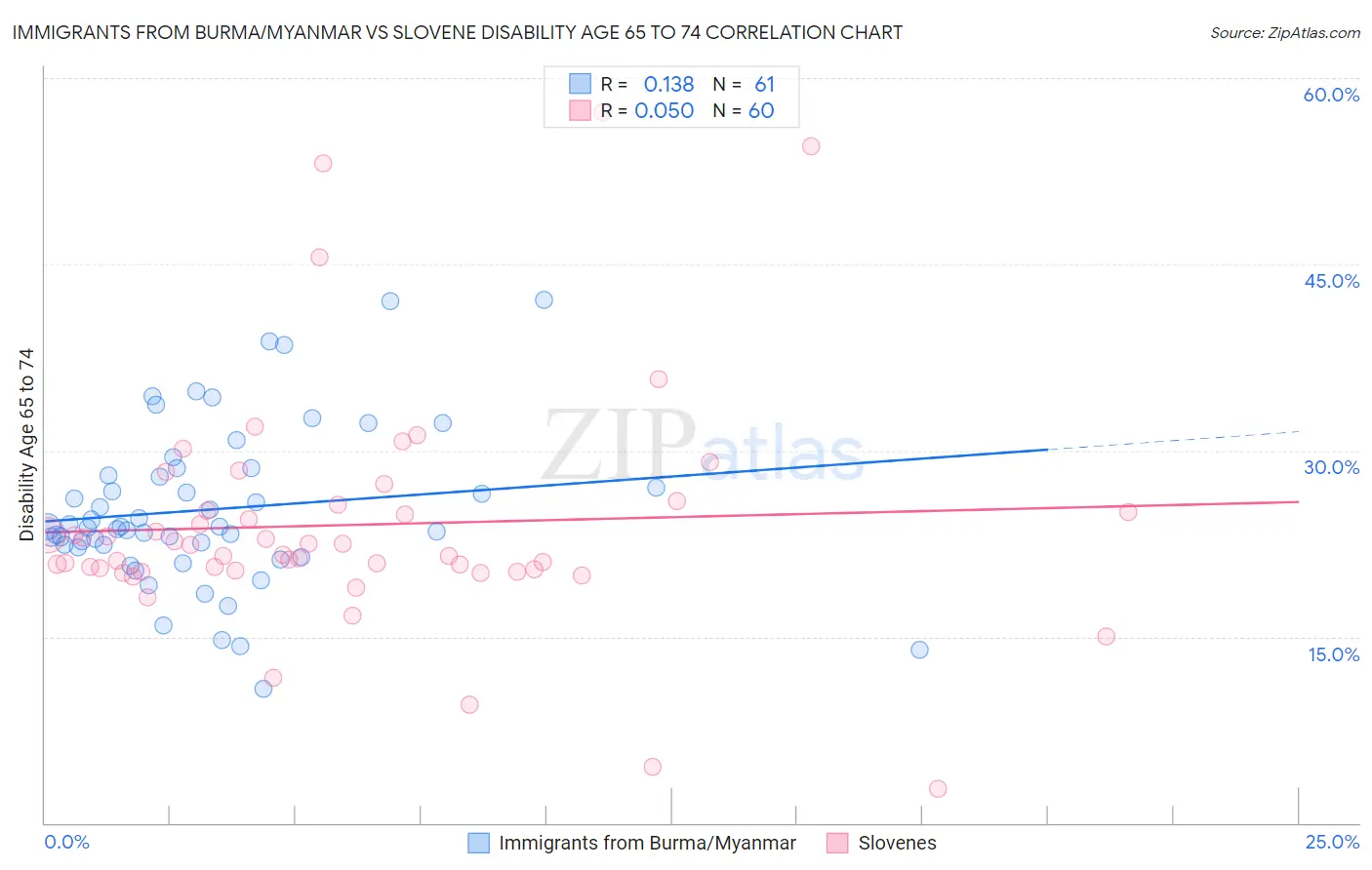 Immigrants from Burma/Myanmar vs Slovene Disability Age 65 to 74