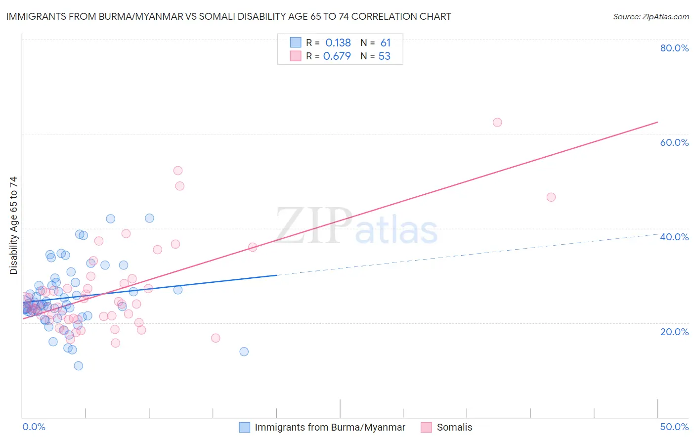 Immigrants from Burma/Myanmar vs Somali Disability Age 65 to 74