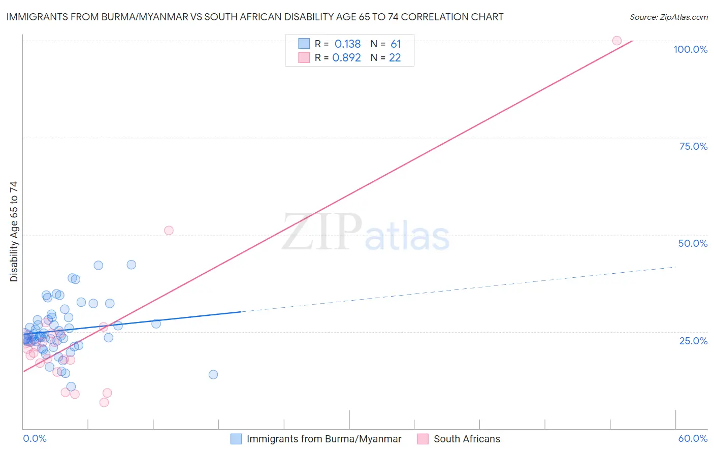 Immigrants from Burma/Myanmar vs South African Disability Age 65 to 74