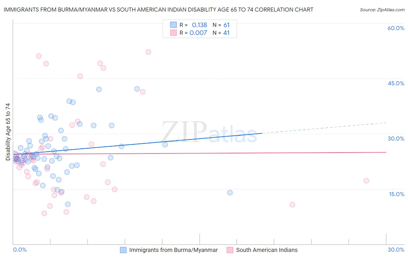 Immigrants from Burma/Myanmar vs South American Indian Disability Age 65 to 74