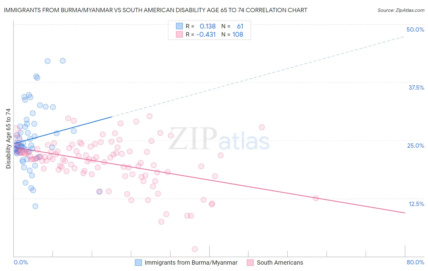 Immigrants from Burma/Myanmar vs South American Disability Age 65 to 74
