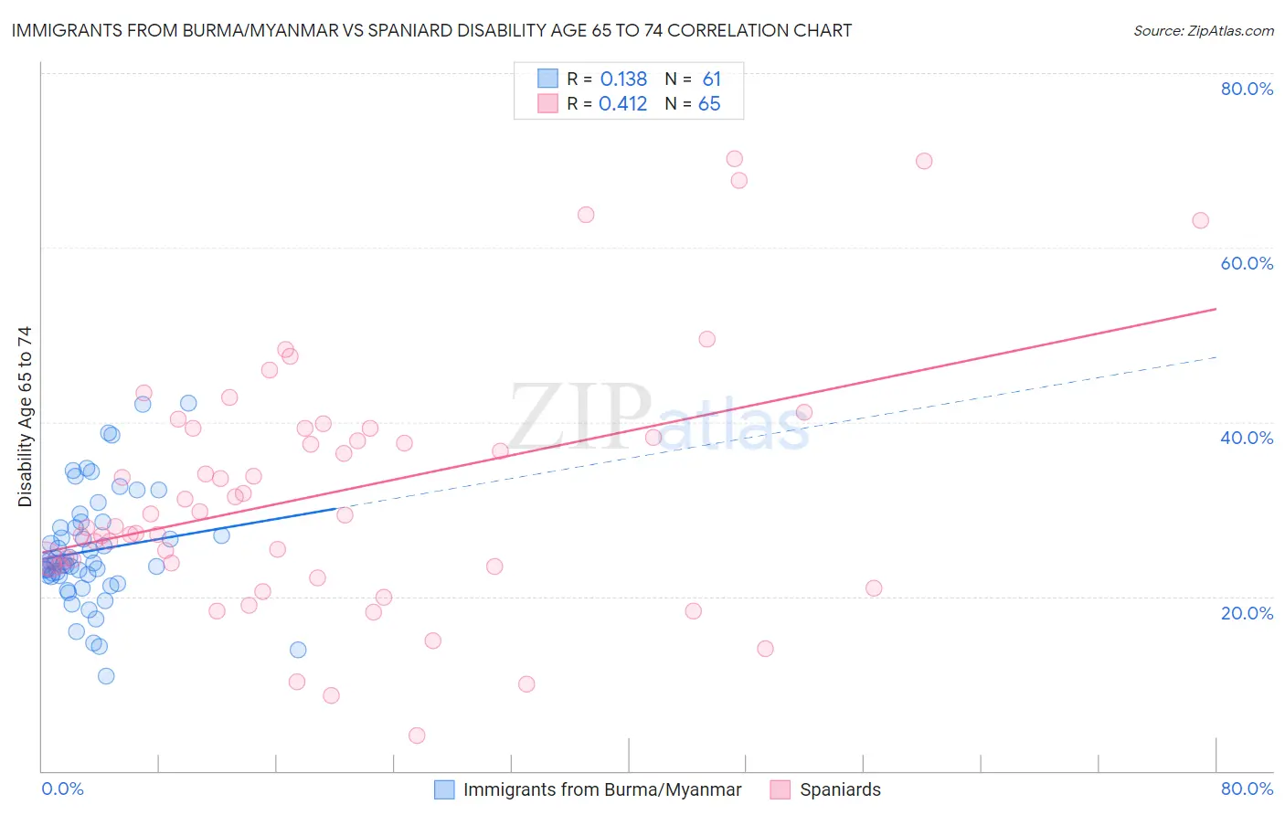 Immigrants from Burma/Myanmar vs Spaniard Disability Age 65 to 74
