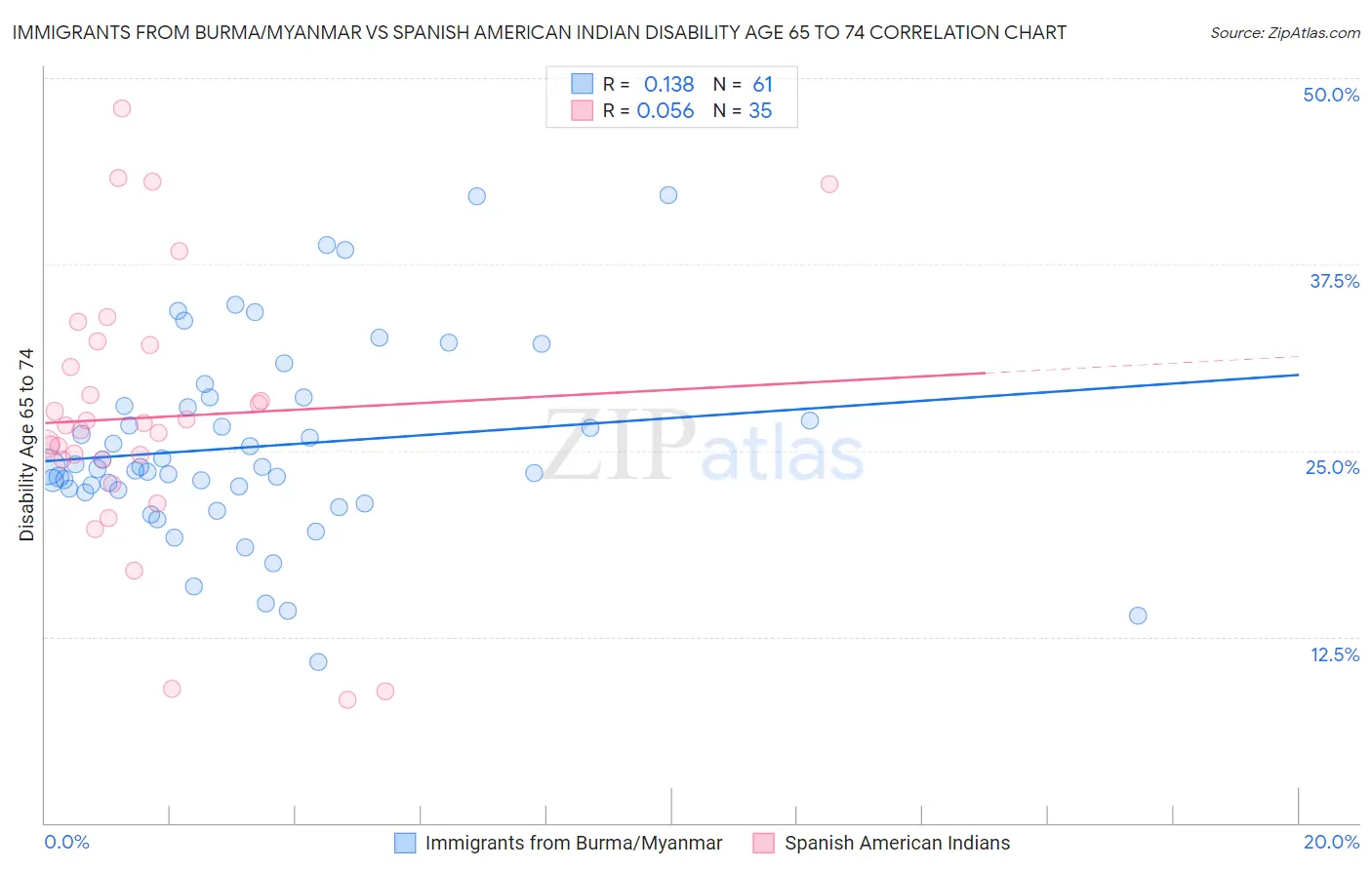 Immigrants from Burma/Myanmar vs Spanish American Indian Disability Age 65 to 74