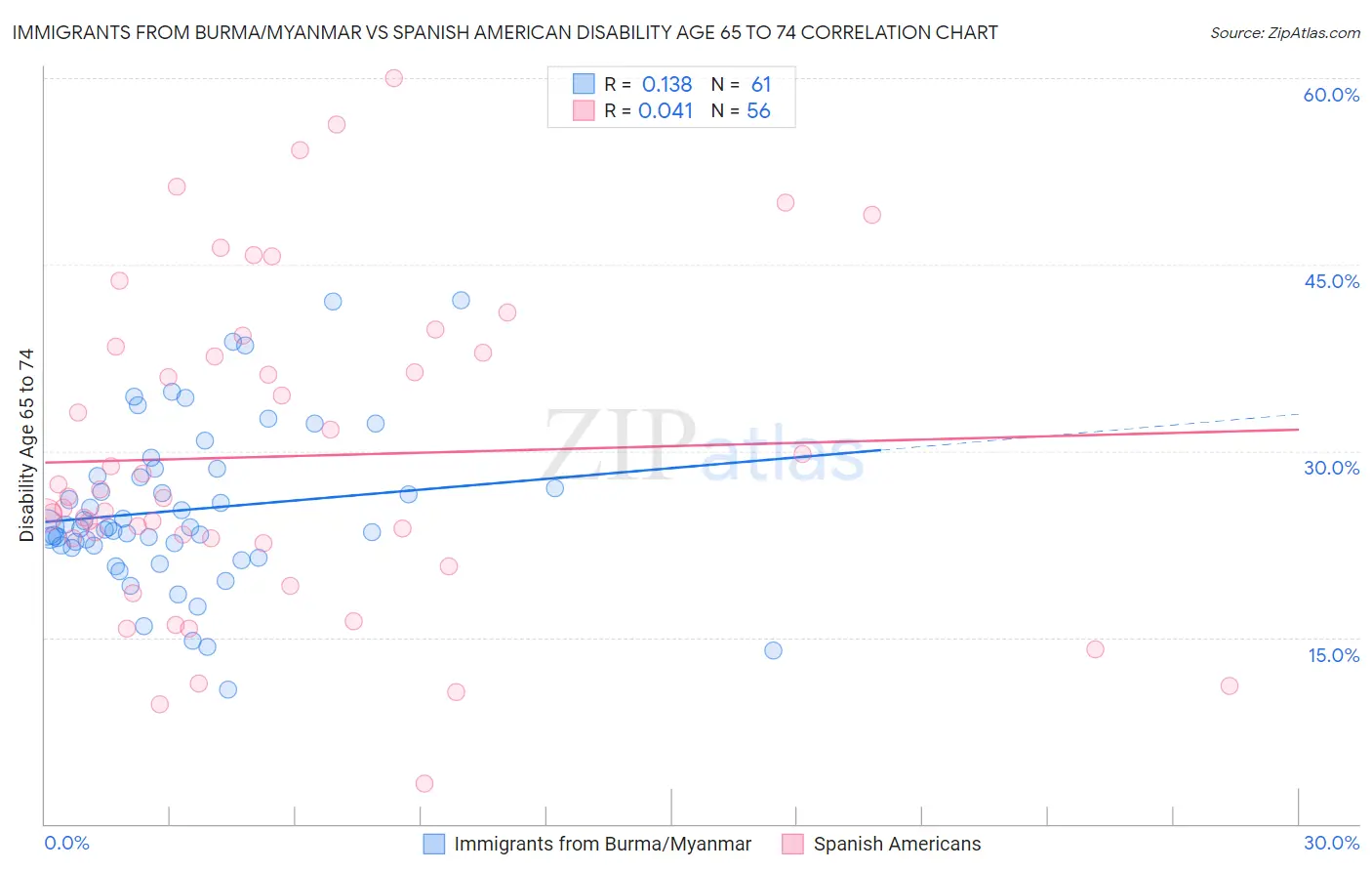 Immigrants from Burma/Myanmar vs Spanish American Disability Age 65 to 74