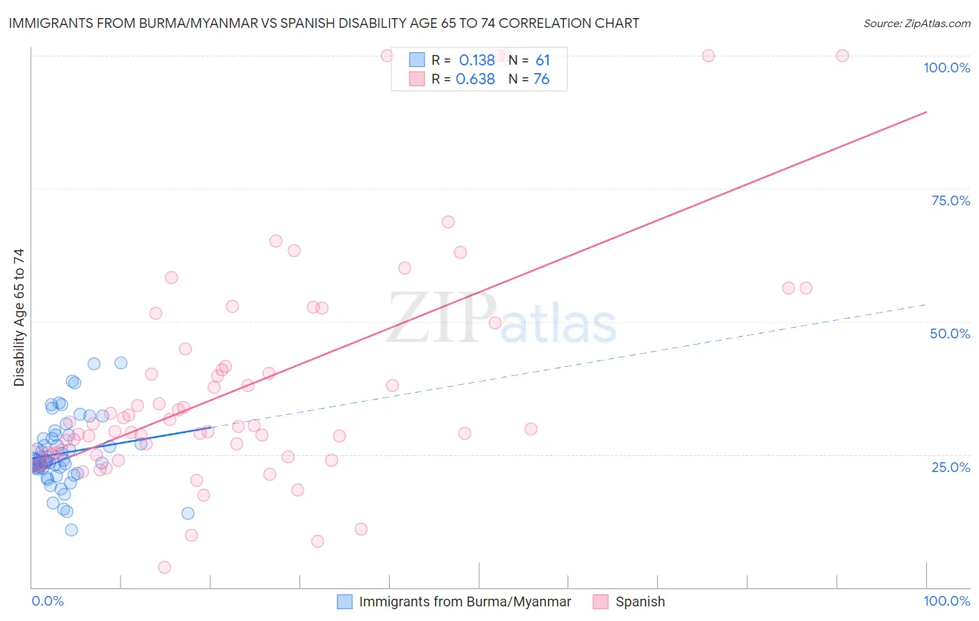 Immigrants from Burma/Myanmar vs Spanish Disability Age 65 to 74