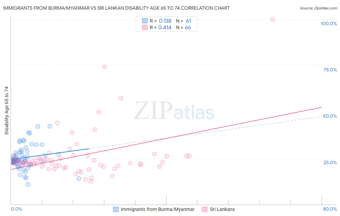 Immigrants from Burma/Myanmar vs Sri Lankan Disability Age 65 to 74