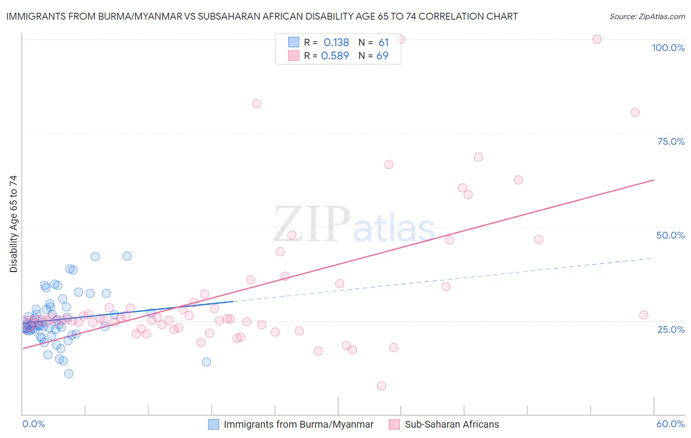 Immigrants from Burma/Myanmar vs Subsaharan African Disability Age 65 to 74