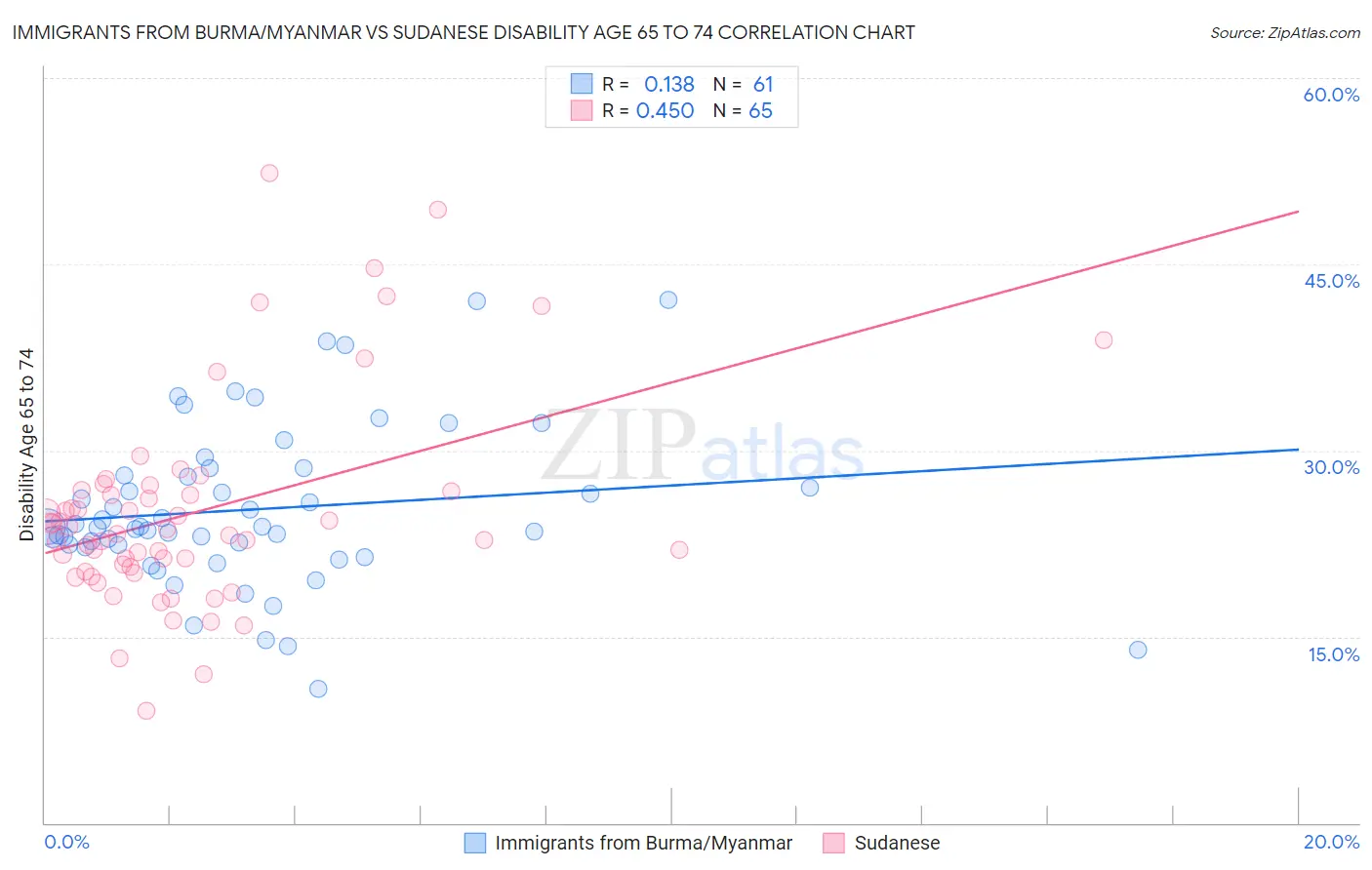 Immigrants from Burma/Myanmar vs Sudanese Disability Age 65 to 74