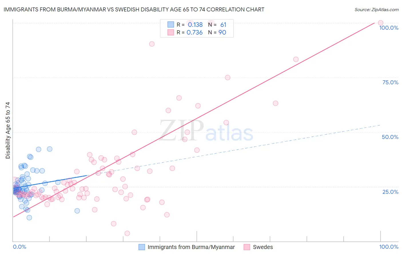 Immigrants from Burma/Myanmar vs Swedish Disability Age 65 to 74