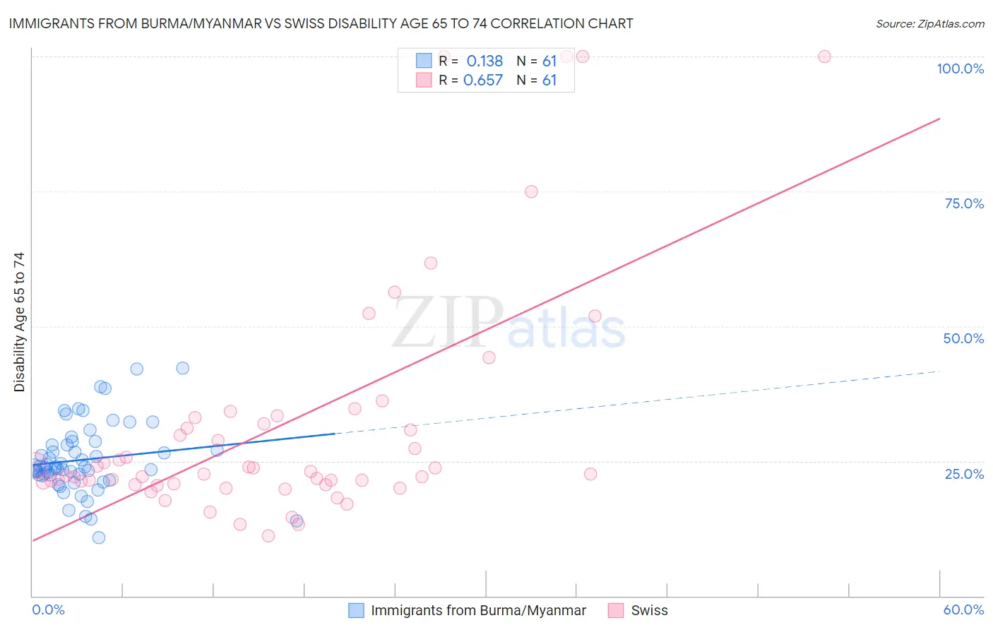 Immigrants from Burma/Myanmar vs Swiss Disability Age 65 to 74