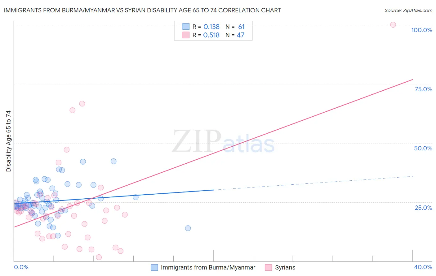 Immigrants from Burma/Myanmar vs Syrian Disability Age 65 to 74