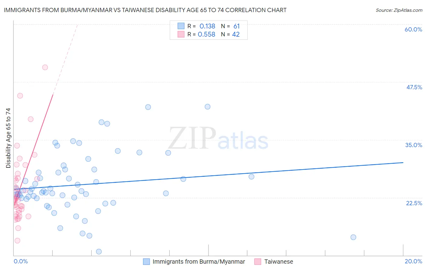 Immigrants from Burma/Myanmar vs Taiwanese Disability Age 65 to 74
