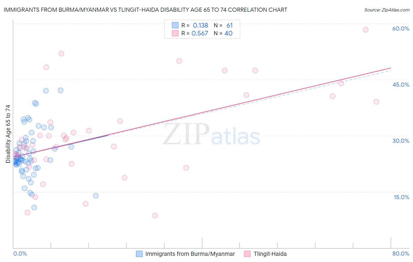 Immigrants from Burma/Myanmar vs Tlingit-Haida Disability Age 65 to 74
