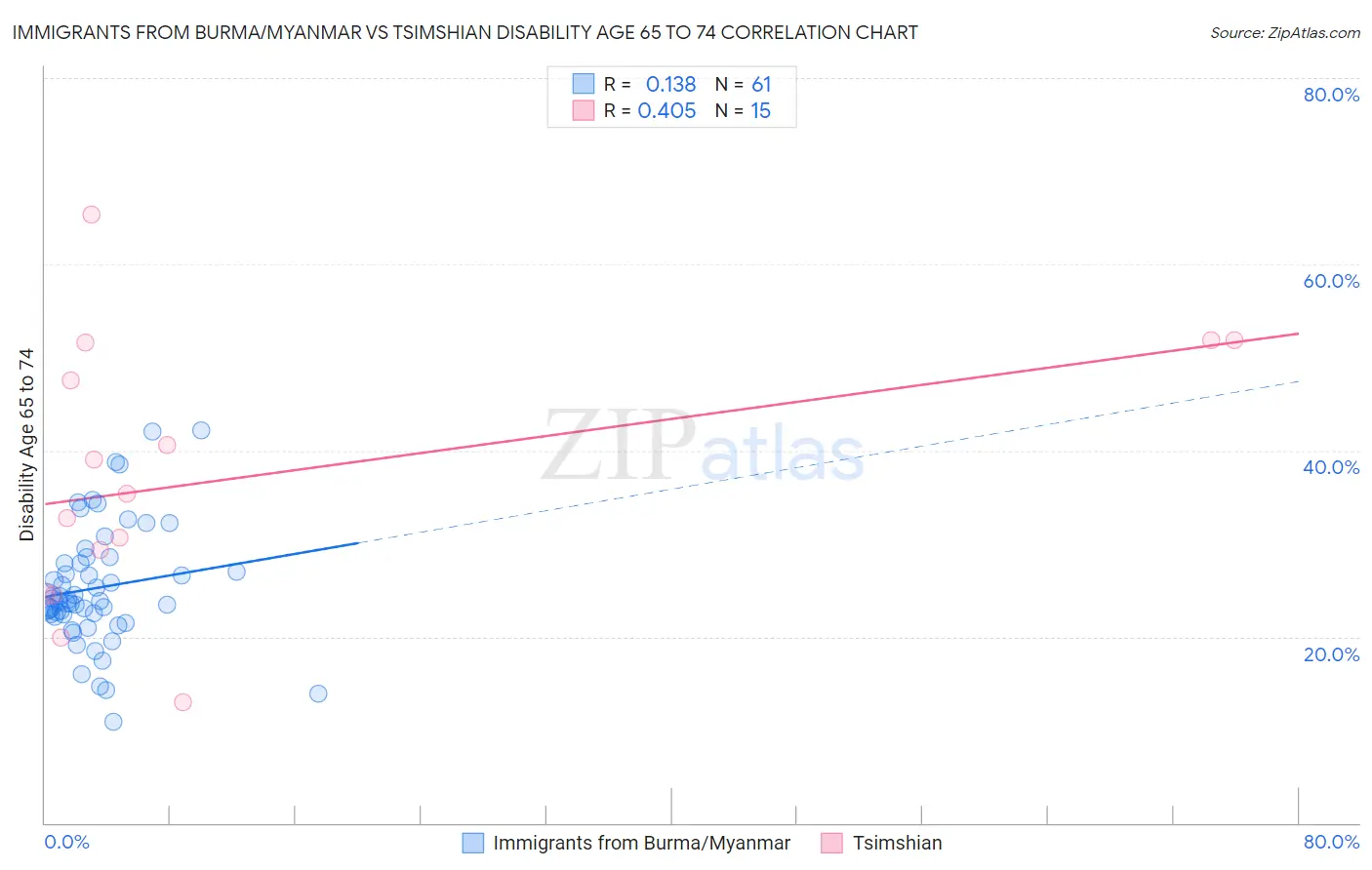Immigrants from Burma/Myanmar vs Tsimshian Disability Age 65 to 74