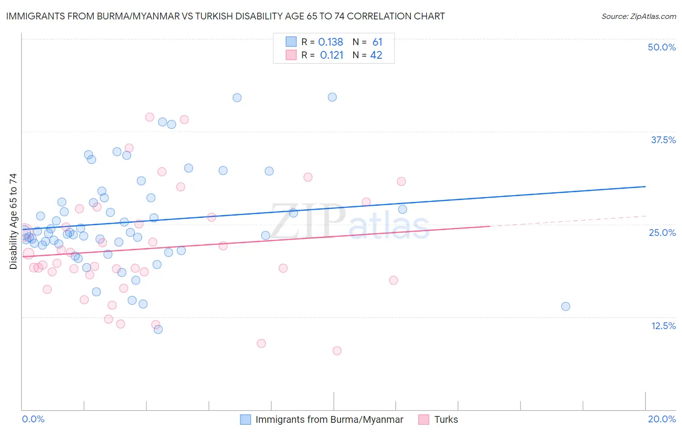 Immigrants from Burma/Myanmar vs Turkish Disability Age 65 to 74