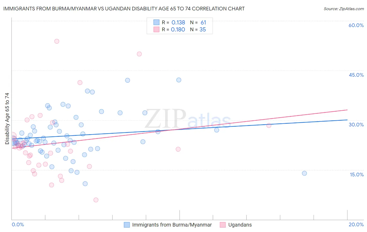 Immigrants from Burma/Myanmar vs Ugandan Disability Age 65 to 74