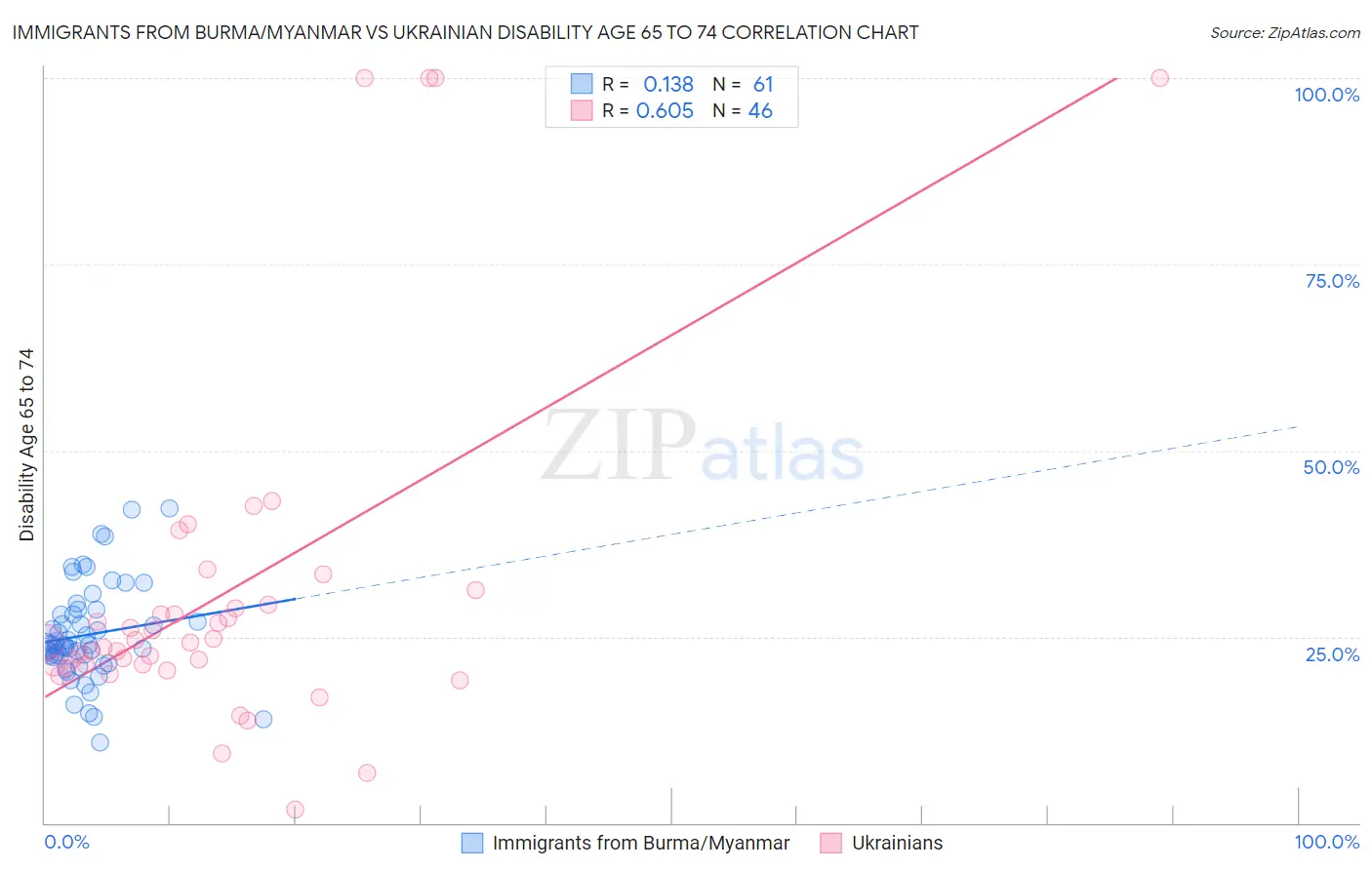 Immigrants from Burma/Myanmar vs Ukrainian Disability Age 65 to 74
