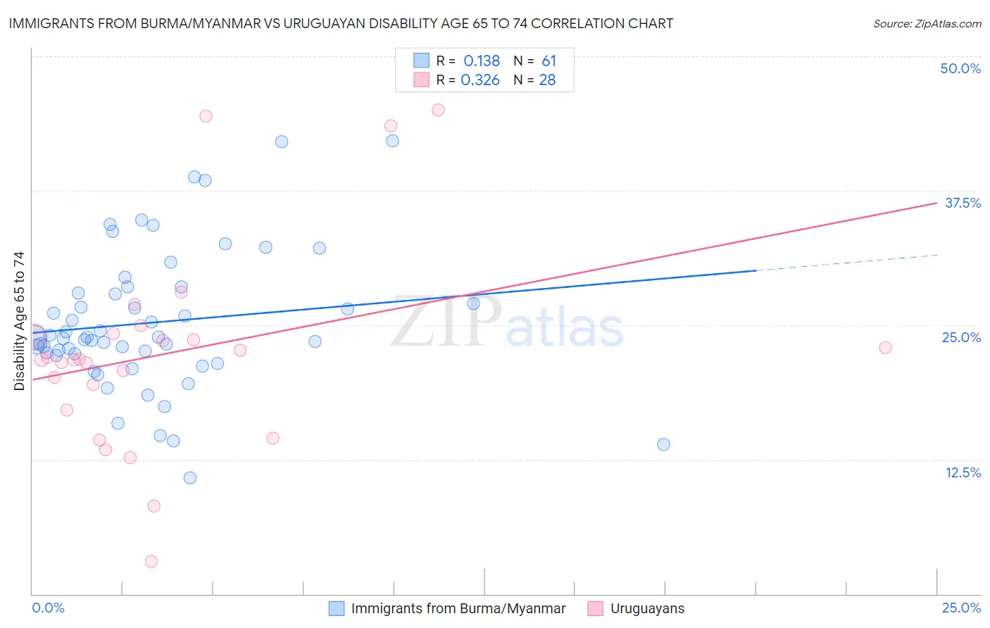Immigrants from Burma/Myanmar vs Uruguayan Disability Age 65 to 74