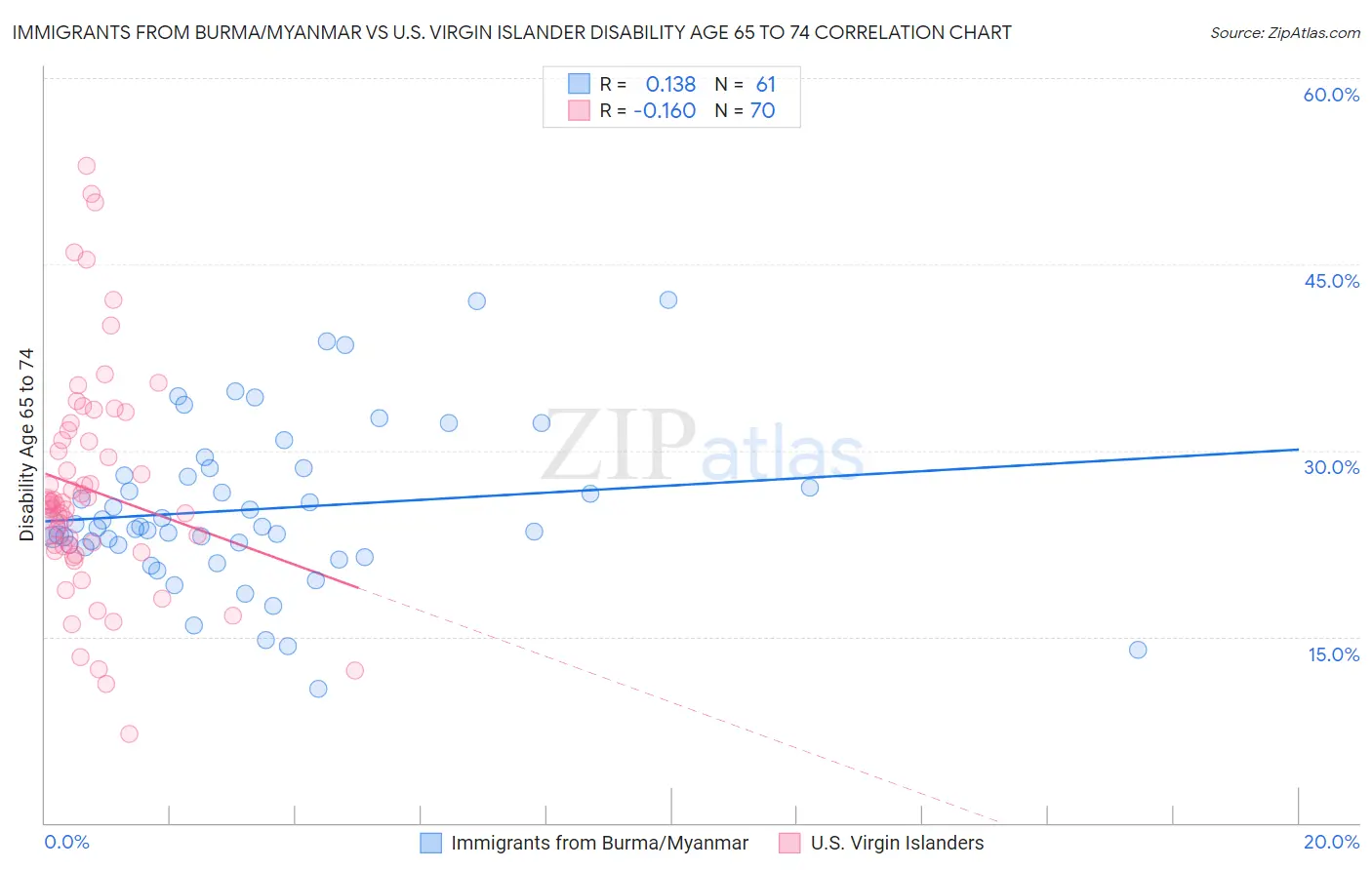 Immigrants from Burma/Myanmar vs U.S. Virgin Islander Disability Age 65 to 74
