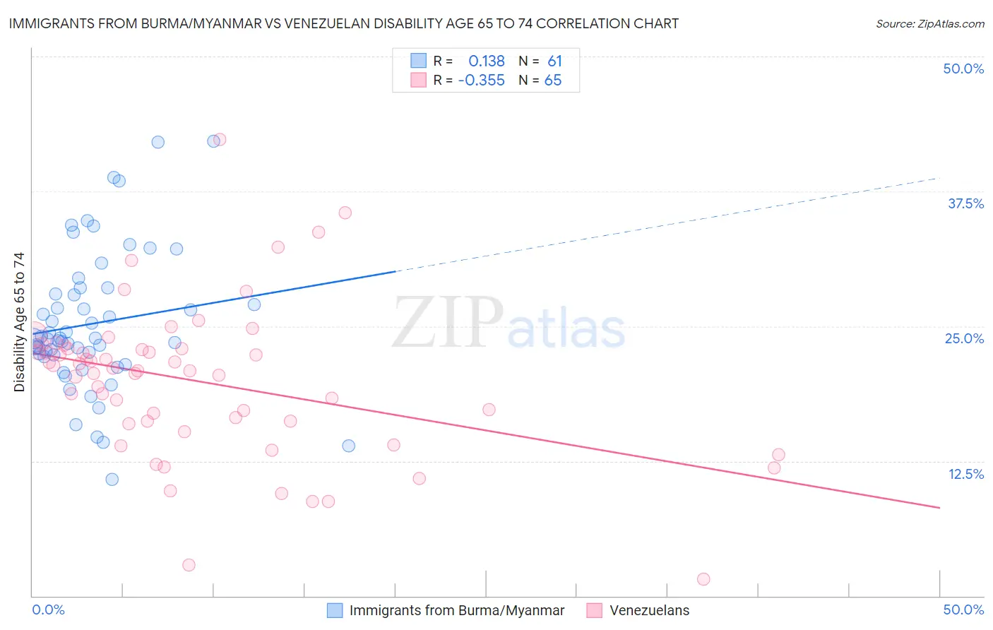 Immigrants from Burma/Myanmar vs Venezuelan Disability Age 65 to 74
