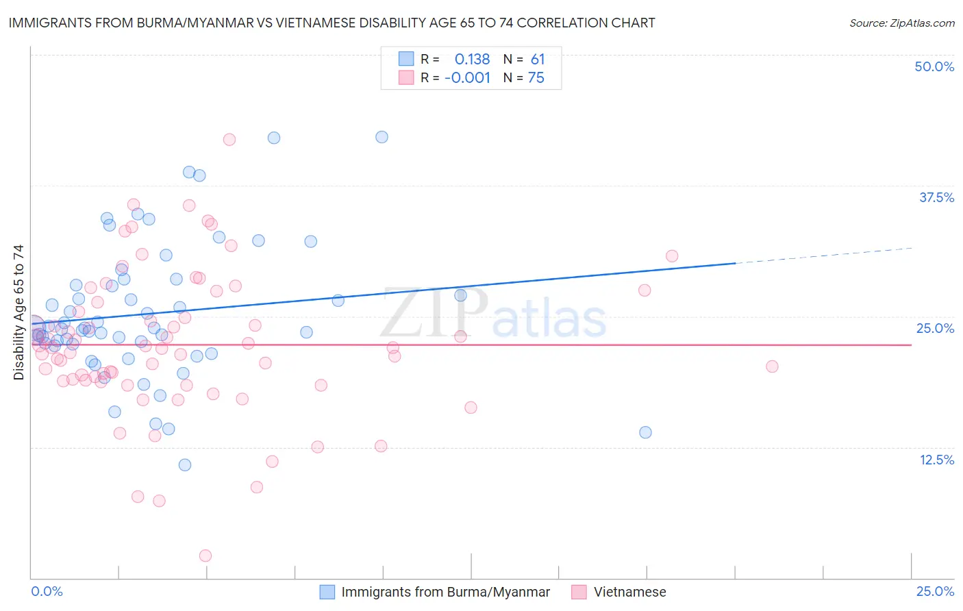 Immigrants from Burma/Myanmar vs Vietnamese Disability Age 65 to 74