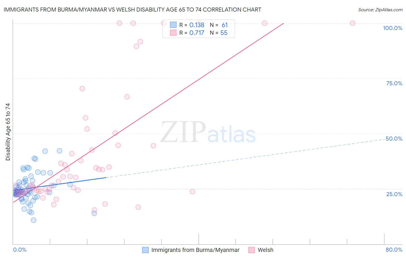 Immigrants from Burma/Myanmar vs Welsh Disability Age 65 to 74