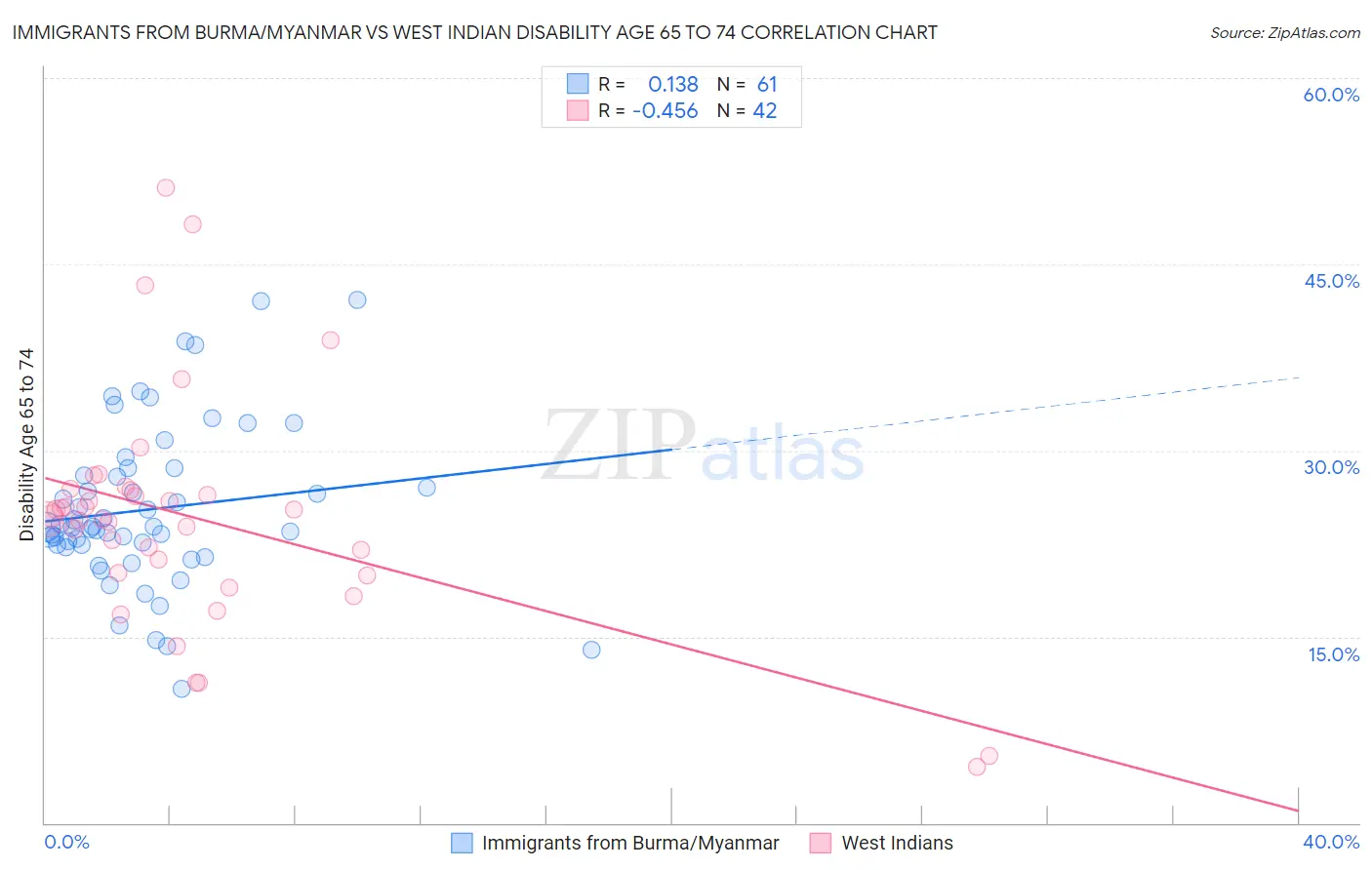 Immigrants from Burma/Myanmar vs West Indian Disability Age 65 to 74