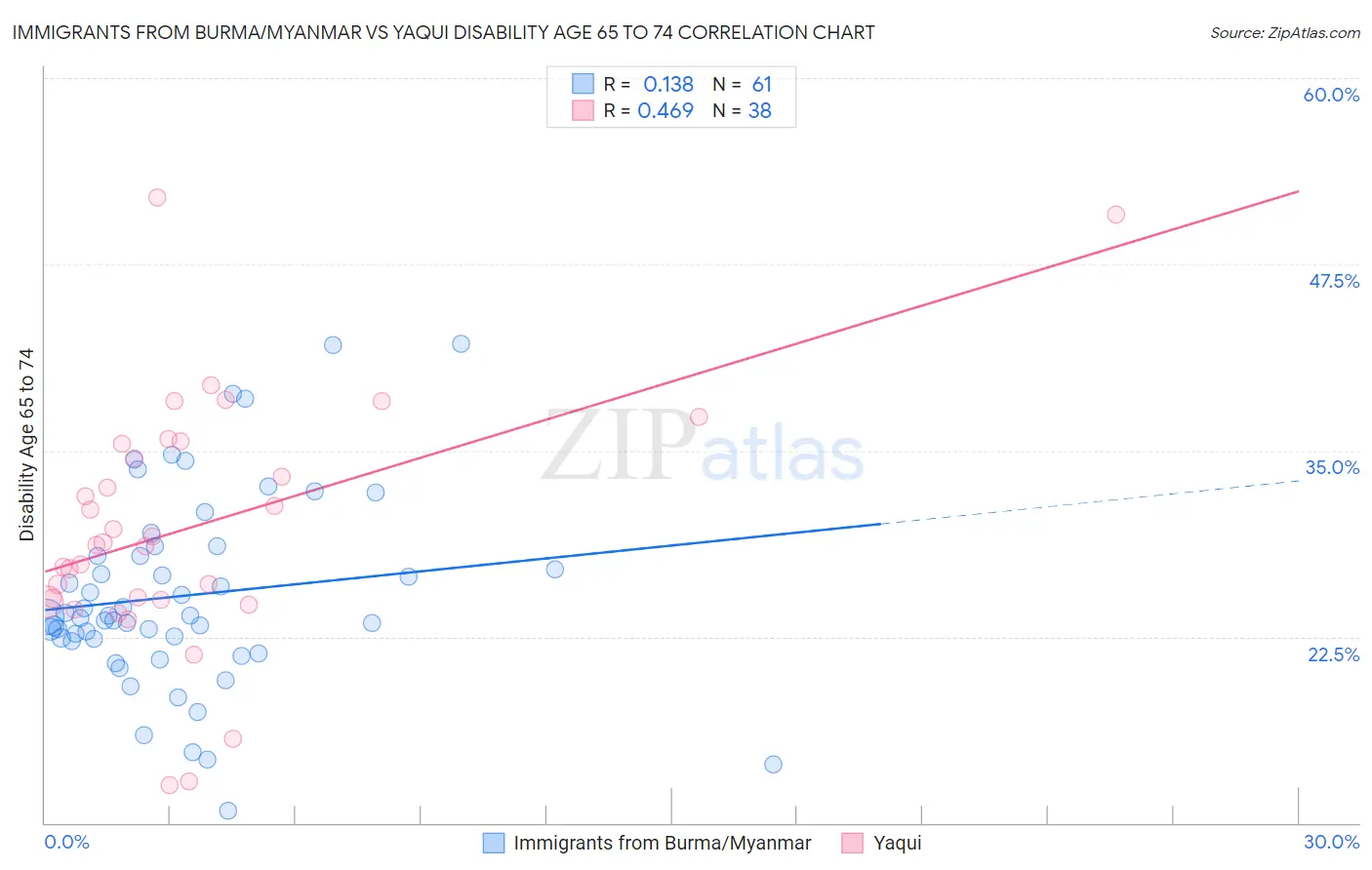 Immigrants from Burma/Myanmar vs Yaqui Disability Age 65 to 74