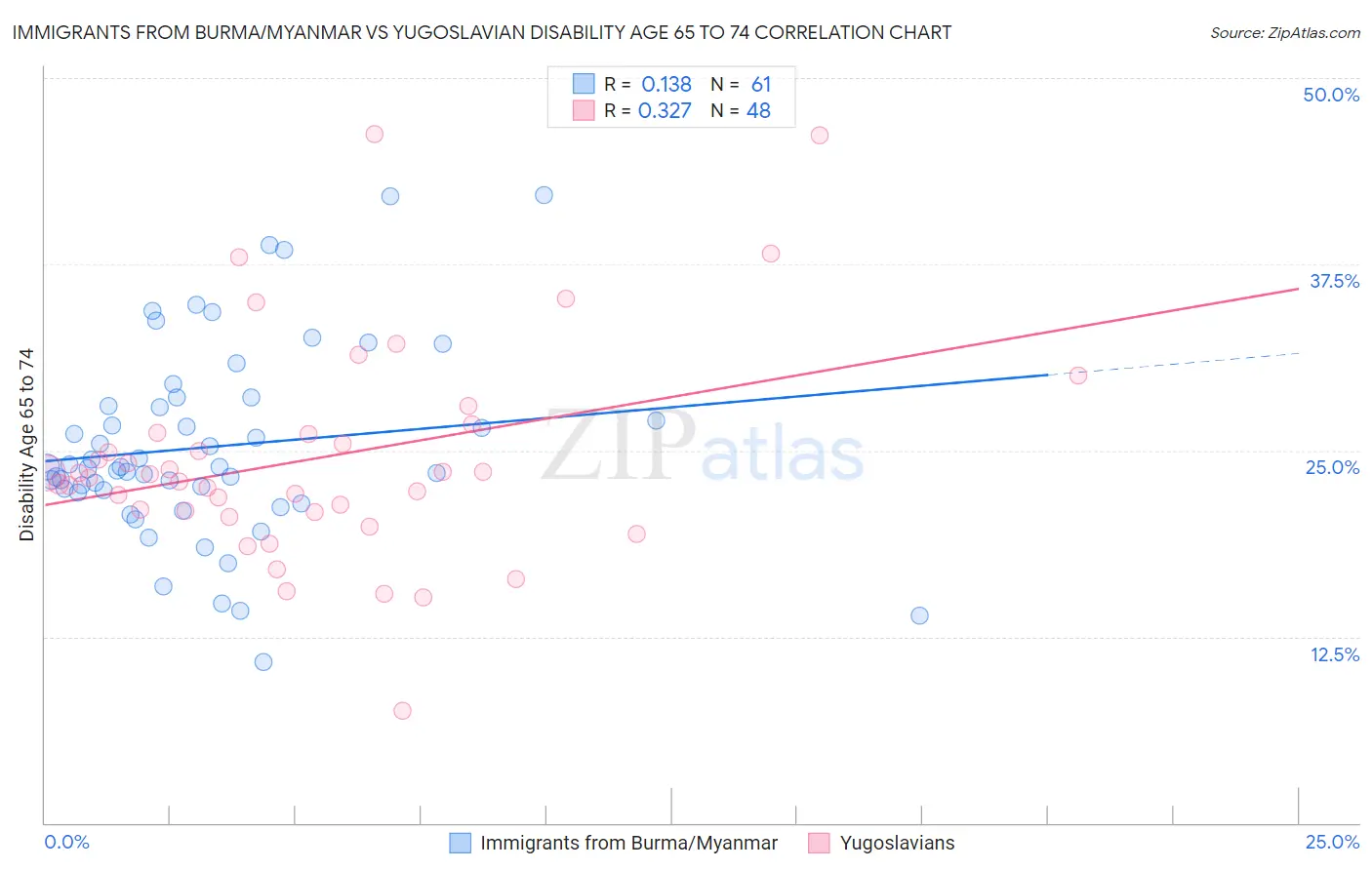 Immigrants from Burma/Myanmar vs Yugoslavian Disability Age 65 to 74