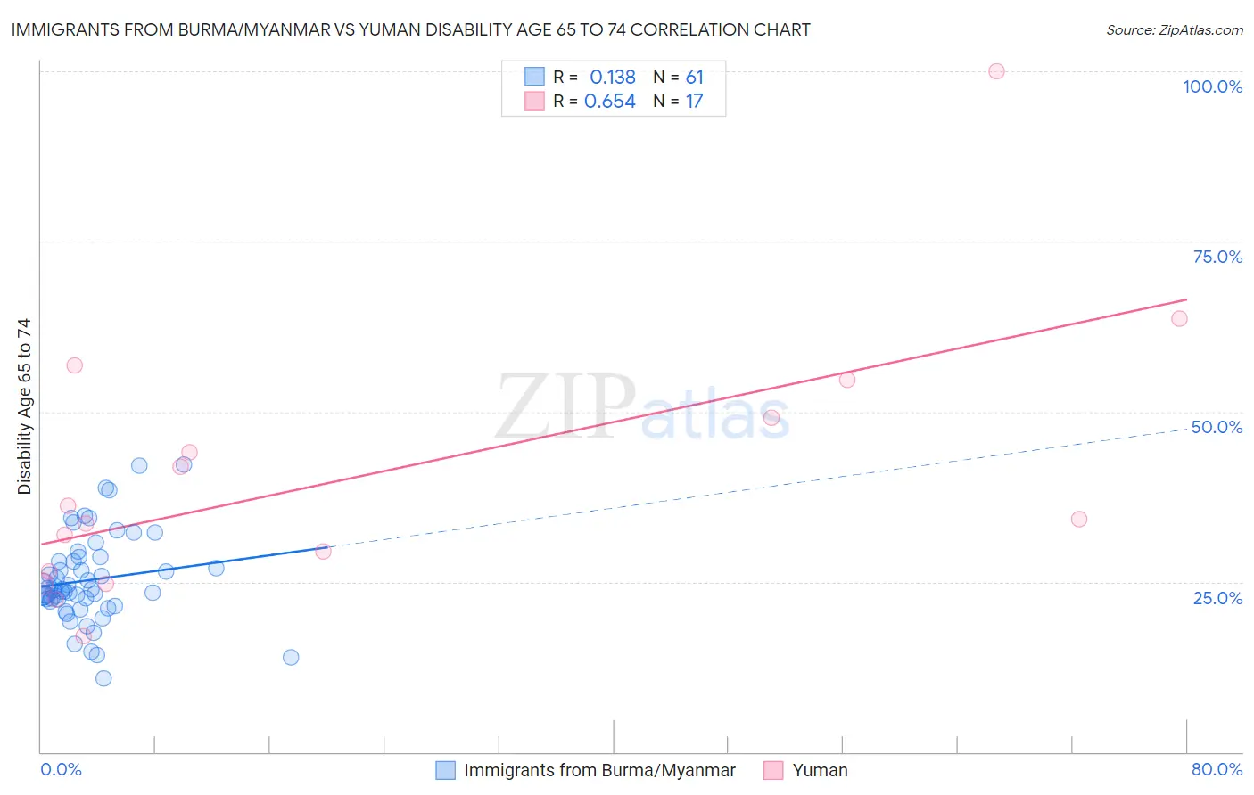 Immigrants from Burma/Myanmar vs Yuman Disability Age 65 to 74
