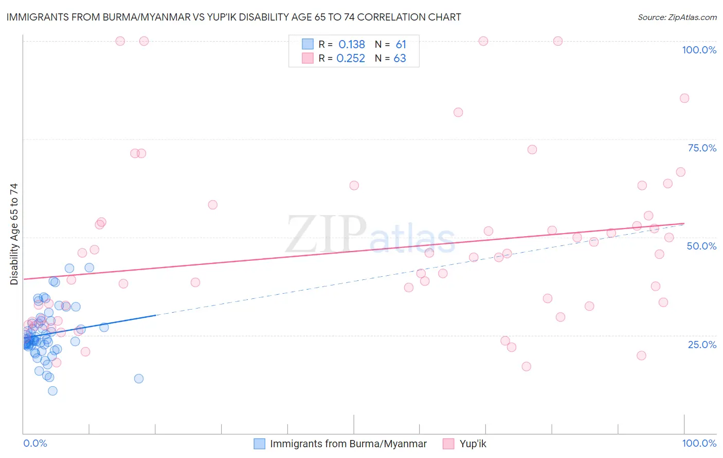 Immigrants from Burma/Myanmar vs Yup'ik Disability Age 65 to 74