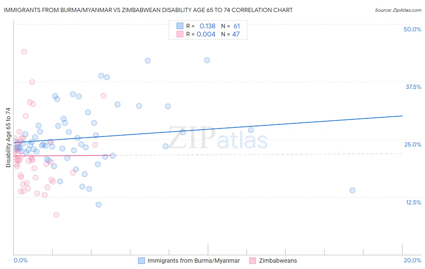 Immigrants from Burma/Myanmar vs Zimbabwean Disability Age 65 to 74