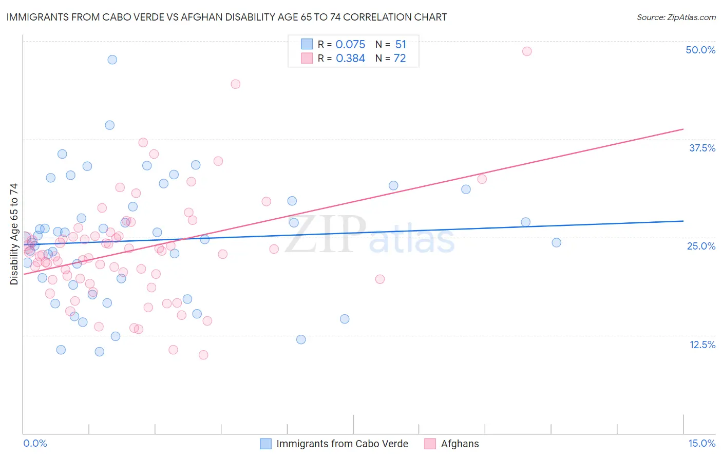 Immigrants from Cabo Verde vs Afghan Disability Age 65 to 74
