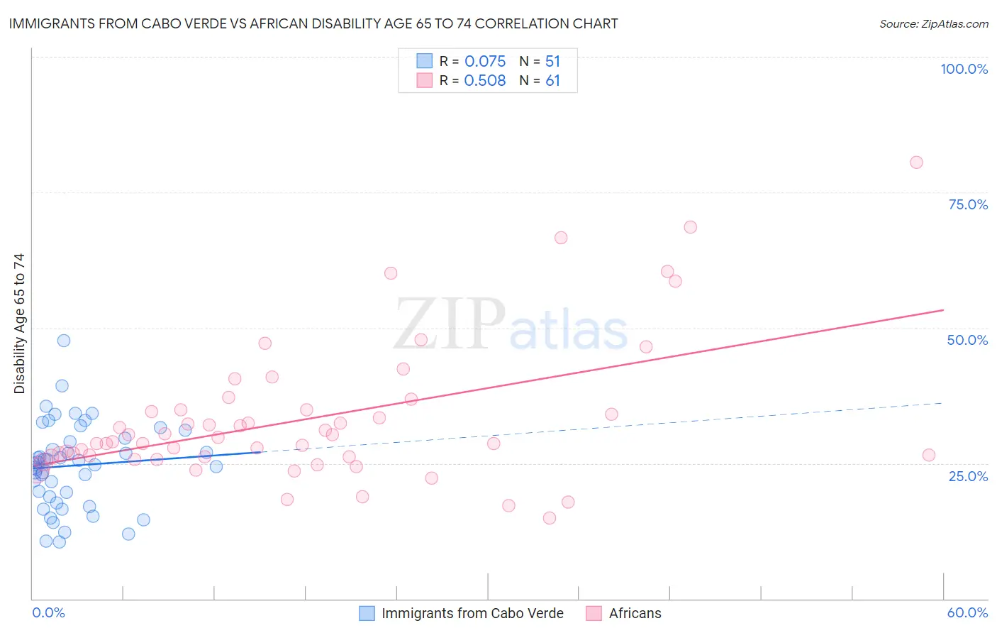 Immigrants from Cabo Verde vs African Disability Age 65 to 74
