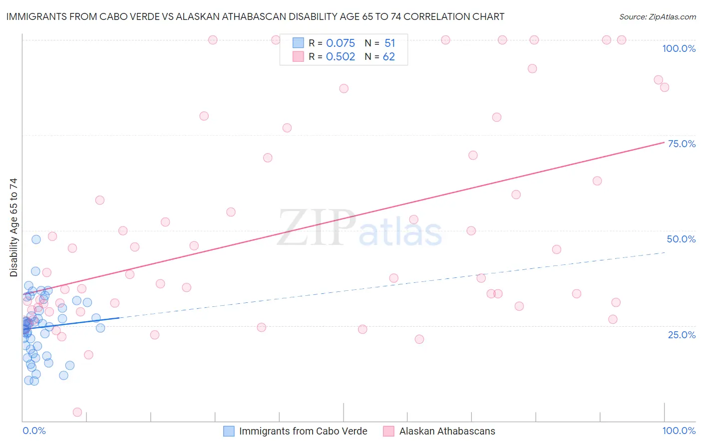 Immigrants from Cabo Verde vs Alaskan Athabascan Disability Age 65 to 74